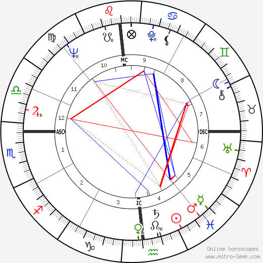 Bobby Unser birth chart, Bobby Unser astro natal horoscope, astrology