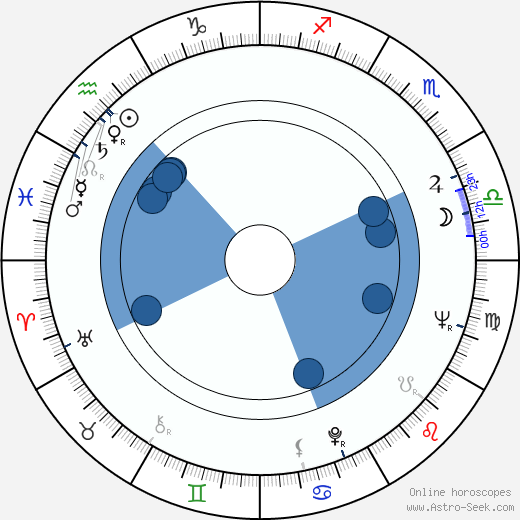Bruce Malmuth wikipedia, horoscope, astrology, instagram