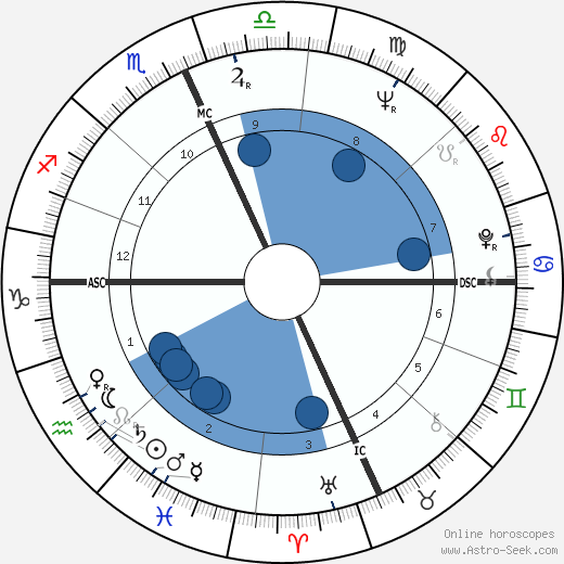 George Segal wikipedia, horoscope, astrology, instagram