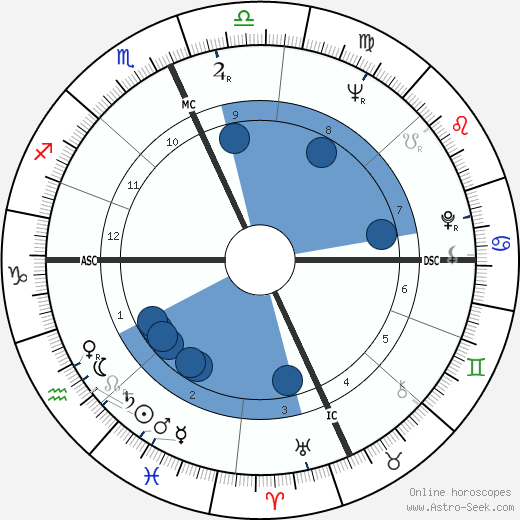George Segal wikipedia, biography, birth chart, instagram George Segal wikipedia, horoscope, astrology, instagram
