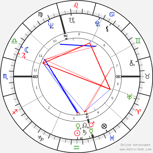 Gerard Dupriez birth chart, Gerard Dupriez astro natal horoscope, astrology