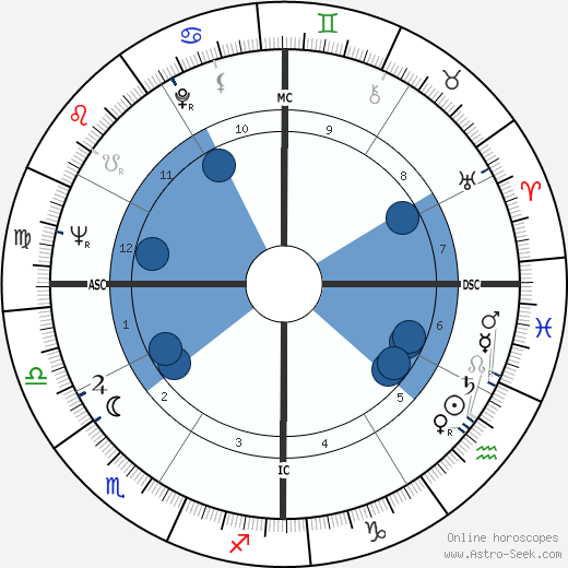 Hank Aaron wikipedia, horoscope, astrology, instagram