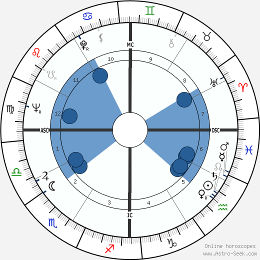 Hank Aaron wikipedia, biography, birth chart, instagram Hank Aaron wikipedia, horoscope, astrology, instagram
