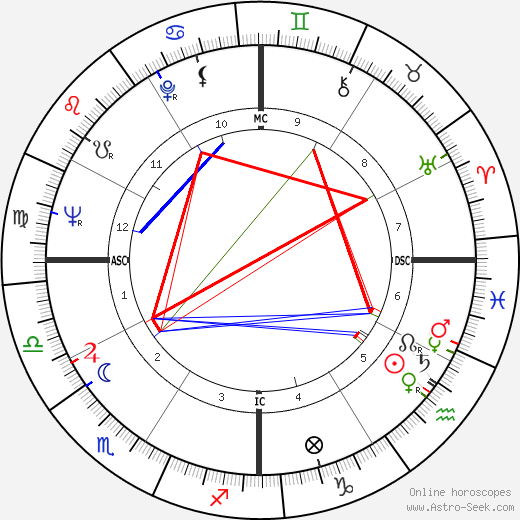 Hank Aaron birth chart, Hank Aaron astro natal horoscope, astrology