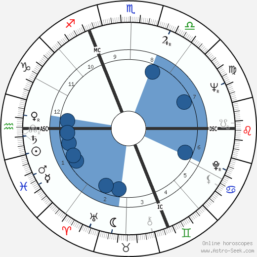 Herbert Rosendorfer wikipedia, horoscope, astrology, instagram