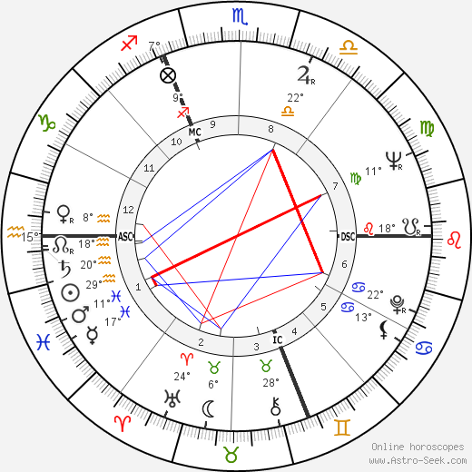 Herbert Rosendorfer birth chart, biography, wikipedia 2023, 2024