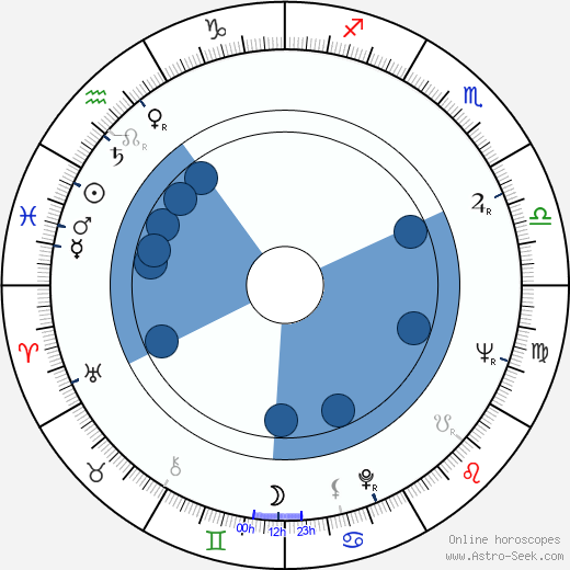 Milan Neděla wikipedia, horoscope, astrology, instagram