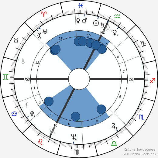 Paco Rabanne wikipedia, biography, birth chart, instagram Paco Rabanne wikipedia, horoscope, astrology, instagram