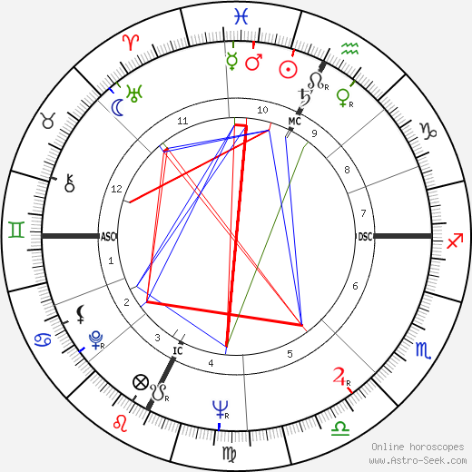 Paco Rabanne birth chart, Paco Rabanne astro natal horoscope, astrology