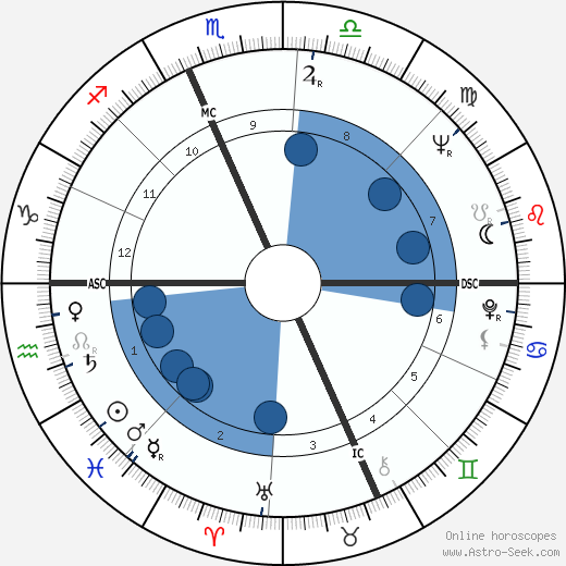 Ralph Nader wikipedia, horoscope, astrology, instagram