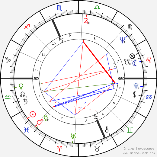 Ralph Nader birth chart, Ralph Nader astro natal horoscope, astrology