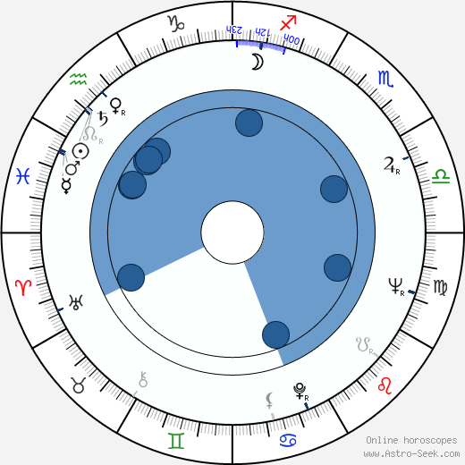 Robert Berger wikipedia, horoscope, astrology, instagram