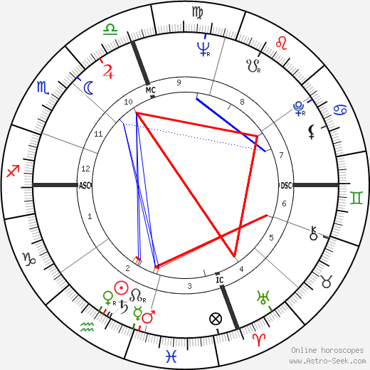 Robert Rohm birth chart, Robert Rohm astro natal horoscope, astrology