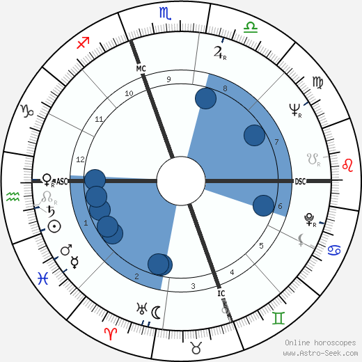 Skip Battin horoscope, astrology, sign, zodiac, date of birth, instagram