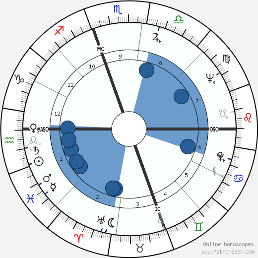 Skip Battin wikipedia, biography, birth chart, instagram Skip Battin wikipedia, horoscope, astrology, instagram