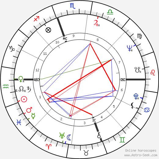 Skip Battin birth chart, Skip Battin astro natal horoscope, astrology