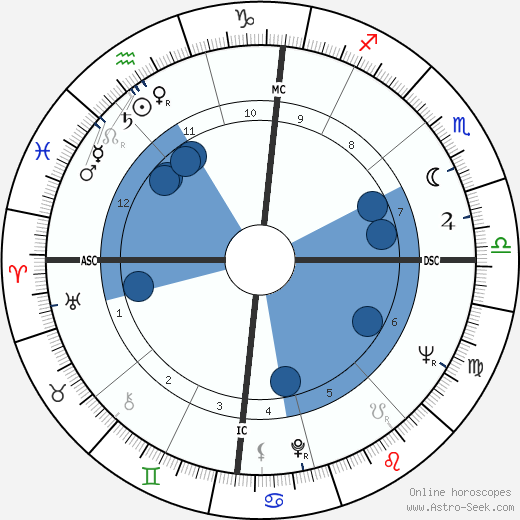 Sylvia Jean Smith wikipedia, horoscope, astrology, instagram