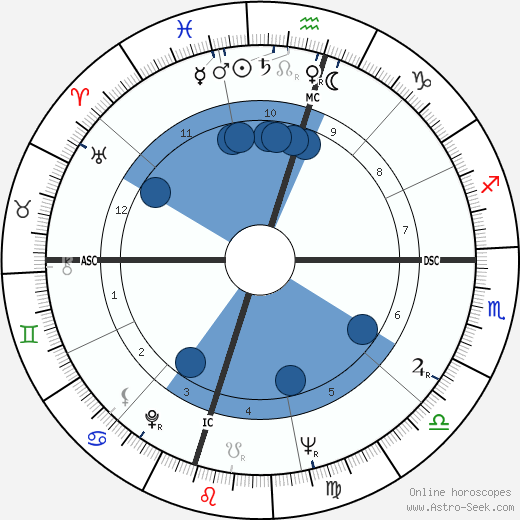 William Russell wikipedia, biography, birth chart, instagram William Russell wikipedia, horoscope, astrology, instagram