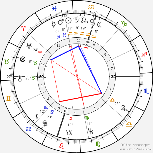 William Russell birth chart, biography, wikipedia 2023, 2024