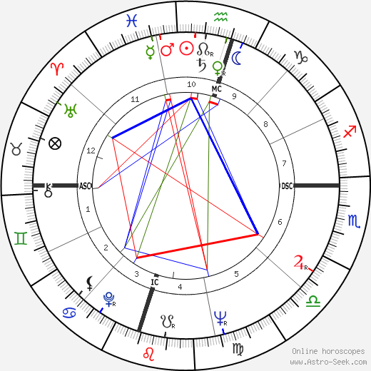 William Russell birth chart, William Russell astro natal horoscope, astrology