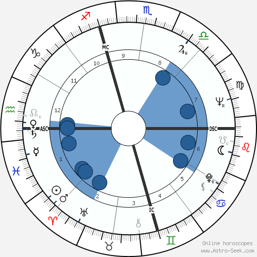 Alan Arkin wikipedia, horoscope, astrology, instagram