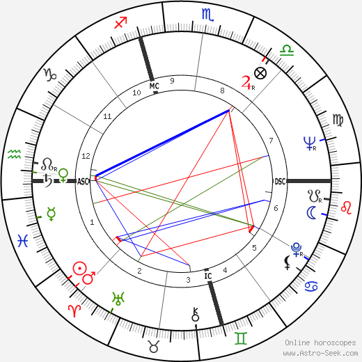 Alan Arkin birth chart, Alan Arkin astro natal horoscope, astrology