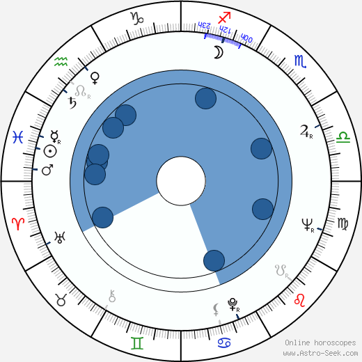 František Velecký horoscope, astrology, sign, zodiac, date of birth, instagram