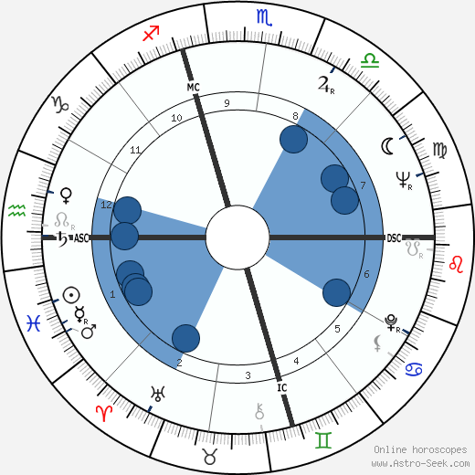 Hopalong Cassady wikipedia, horoscope, astrology, instagram