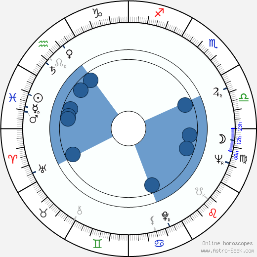 Jim Scott wikipedia, horoscope, astrology, instagram