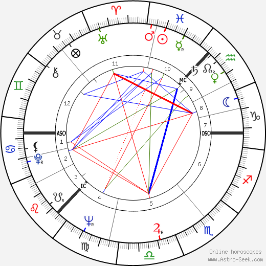 John Burgess birth chart, John Burgess astro natal horoscope, astrology