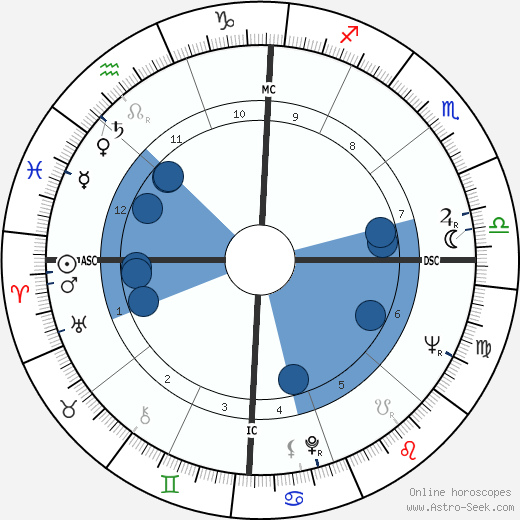 John D. Loudermilk wikipedia, horoscope, astrology, instagram