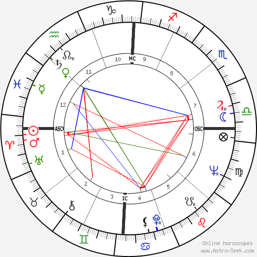 John D. Loudermilk birth chart, John D. Loudermilk astro natal horoscope, astrology