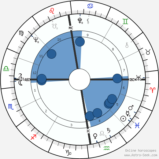 John Dunn wikipedia, horoscope, astrology, instagram