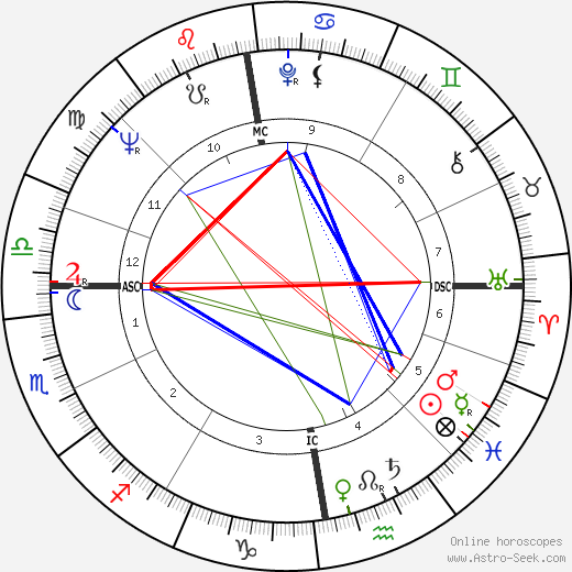John Dunn birth chart, John Dunn astro natal horoscope, astrology