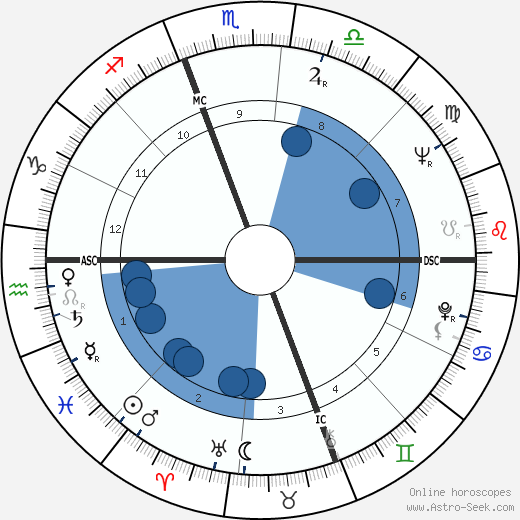 Joseph Edward Baird wikipedia, horoscope, astrology, instagram