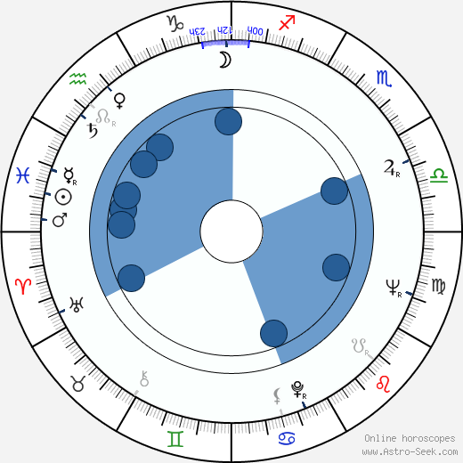 Joyce Van Patten Oroscopo, astrologia, Segno, zodiac, Data di nascita, instagram