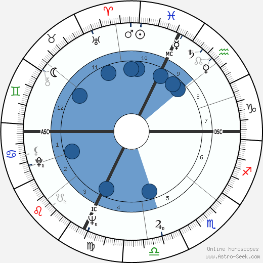 Renato Salvatori wikipedia, biography, birth chart, instagram Renato Salvatori wikipedia, horoscope, astrology, instagram