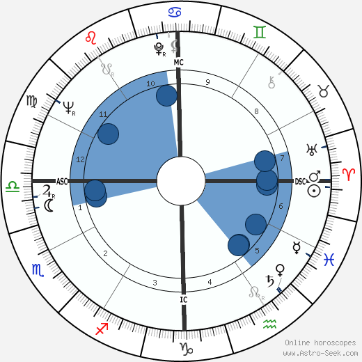 Richard Chamberlain wikipedia, horoscope, astrology, instagram