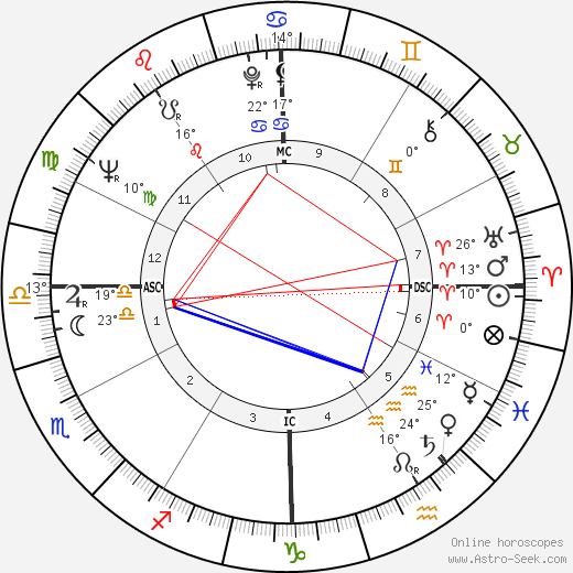 Richard Chamberlain birth chart, biography, wikipedia 2024, 2025