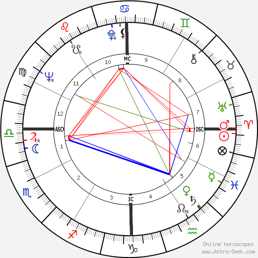 Richard Chamberlain birth chart, Richard Chamberlain astro natal horoscope, astrology