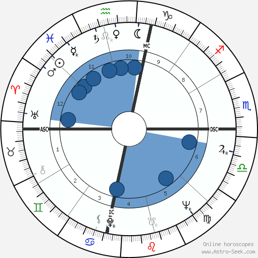 Sam Donaldson wikipedia, horoscope, astrology, instagram