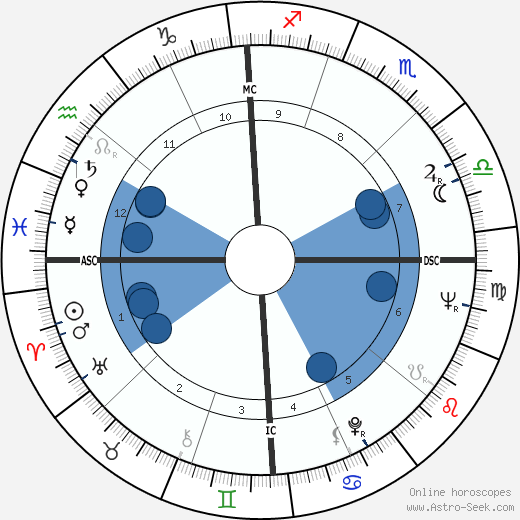Shirley Jones horoscope, astrology, sign, zodiac, date of birth, instagram