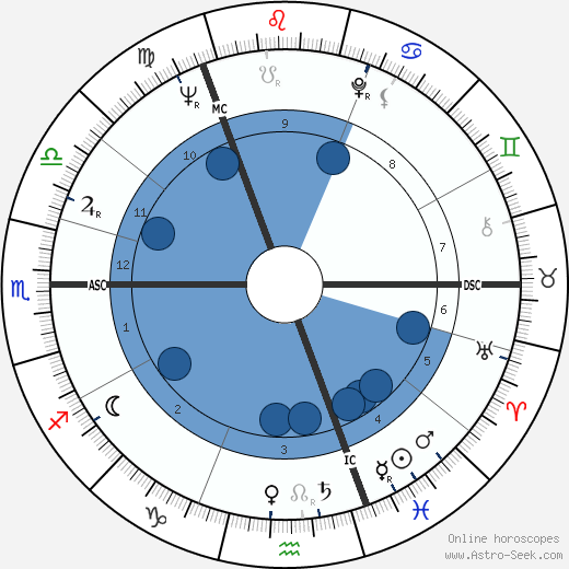 Yuri Gagarin wikipedia, horoscope, astrology, instagram