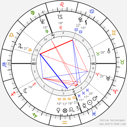 Yuri Gagarin birth chart, biography, wikipedia 2024, 2025