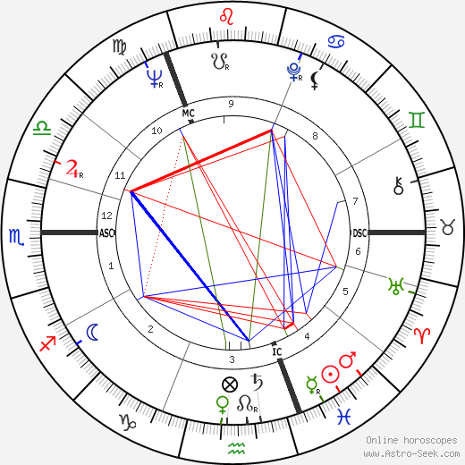 Yuri Gagarin birth chart, Yuri Gagarin astro natal horoscope, astrology