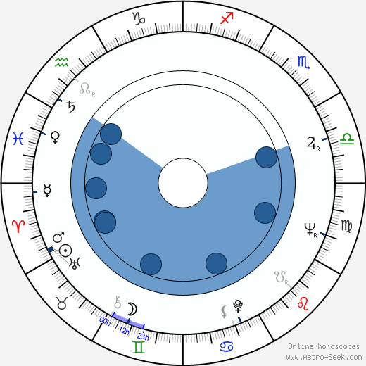 Aleksey Sakharov wikipedia, horoscope, astrology, instagram