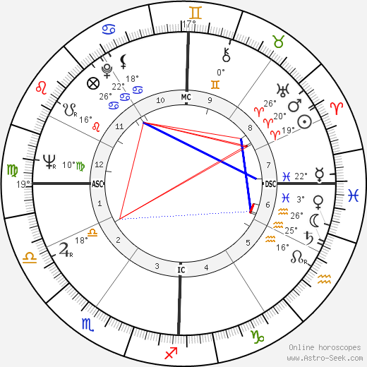 Andrew Pollard Ogg birth chart, biography, wikipedia 2024, 2025