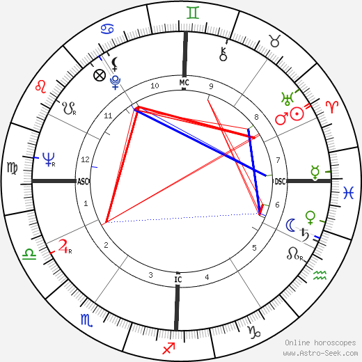 Andrew Pollard Ogg birth chart, Andrew Pollard Ogg astro natal horoscope, astrology