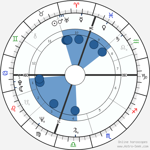 Benjamin Franklin Bailar wikipedia, biography, birth chart, instagram Benjamin Franklin Bailar wikipedia, horoscope, astrology, instagram