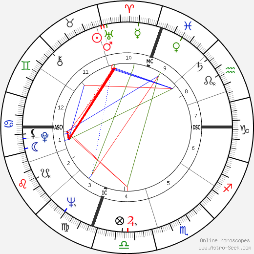 Benjamin Franklin Bailar birth chart, Benjamin Franklin Bailar astro natal horoscope, astrology